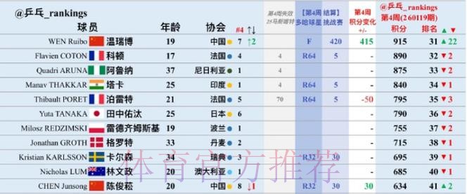 未一黑到底也是赢家!国乒19岁小将世排连升22位 单站双亚真不算差 未一黑到底也是赢家!国乒19岁小将世排连升22位 单站双亚真不算差